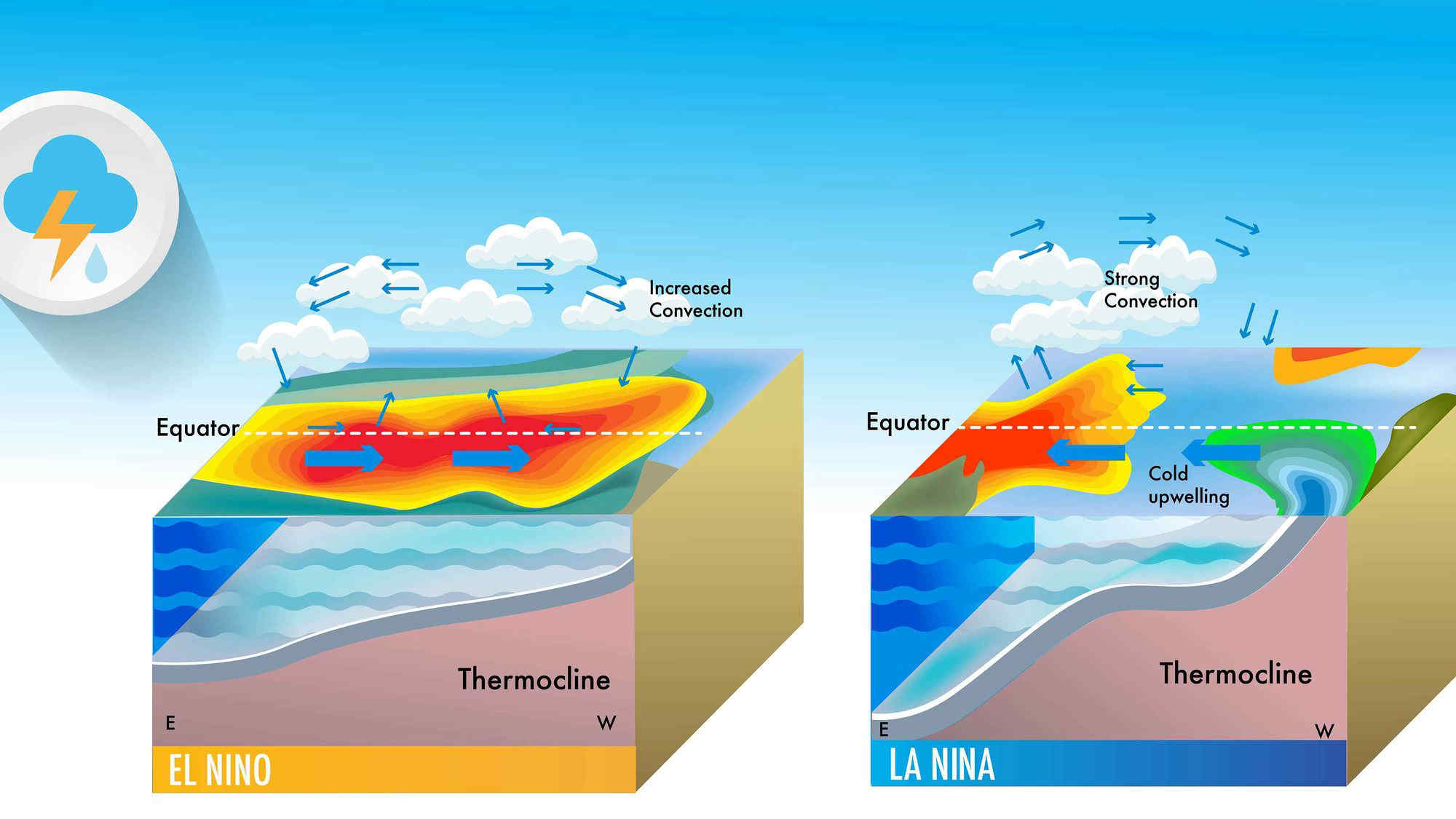 Riscaldamento globale: El Niño è finito, La Niña porterà meno caldo in estate? Scienziati divisi